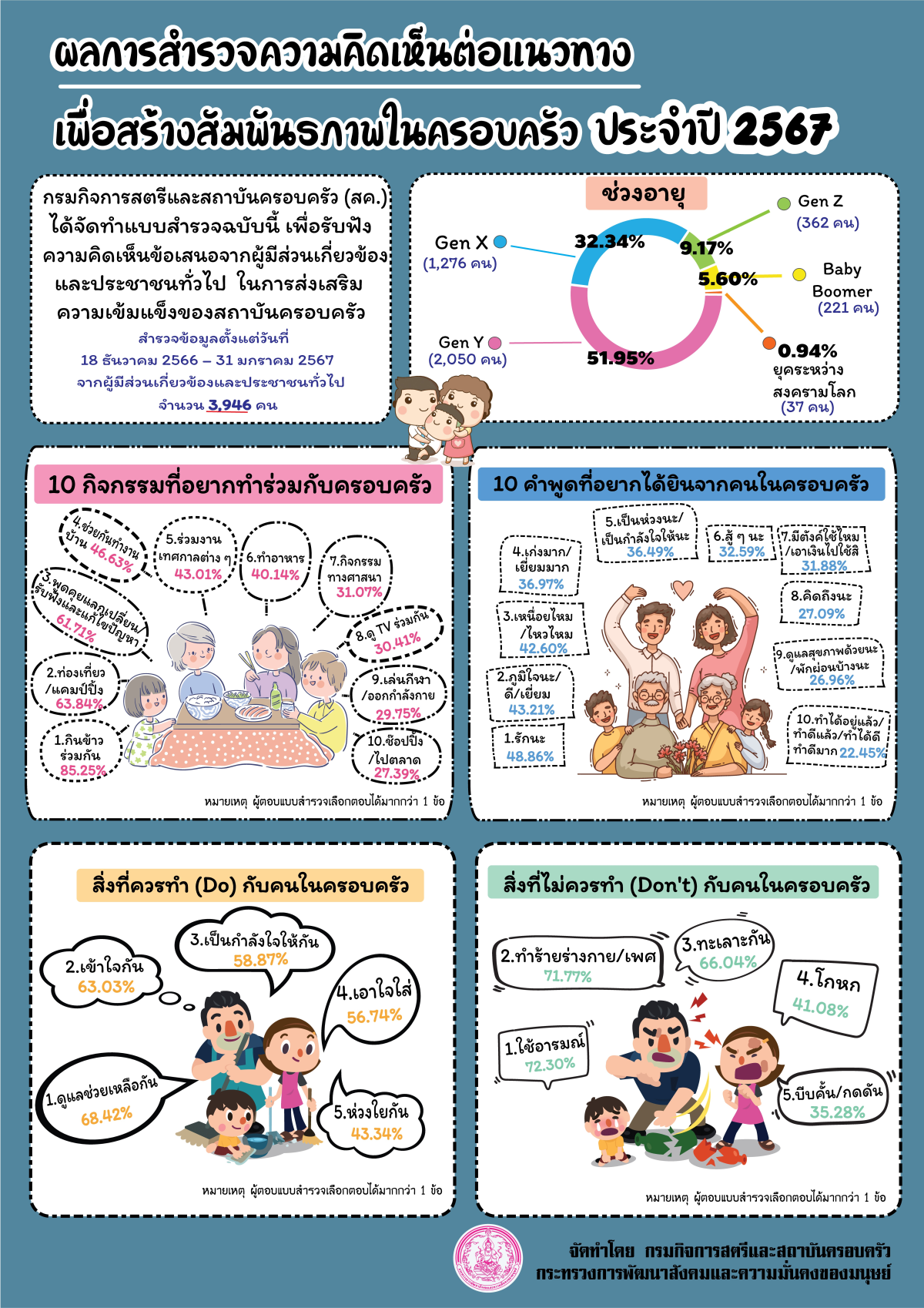 ประชาสัมพันธ์ การดำเนินกิจกรรมวันอาทิตย์เป็นวันครอบครัว