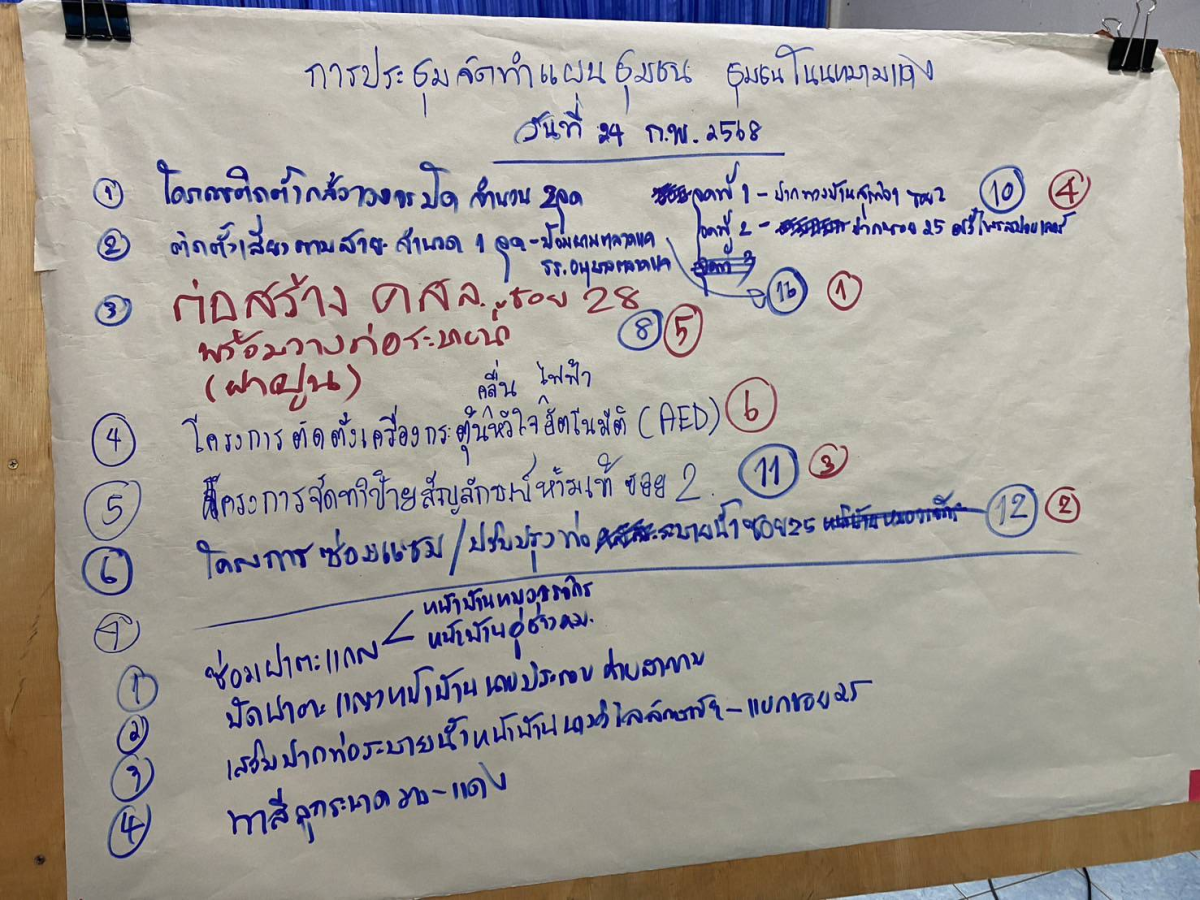 วันที่ 24 กุมภาพันธ์ 2568 นายชัยรัตน์ กิตติหิรัญวัฒน์ นายกเทศมนตรีตำบลตลาดแค มอบหมายให้เจ้าหน้าที่เทศบาลตำบลตลาดแค ลงพื้นที่้ร่วมจัดทำแผนชุมชน/ทบทวนแผนชุมชน ครั้งที่ 1/2568 ชุมชนโนนหนามแดง และชุมชนโนนพิมาน 