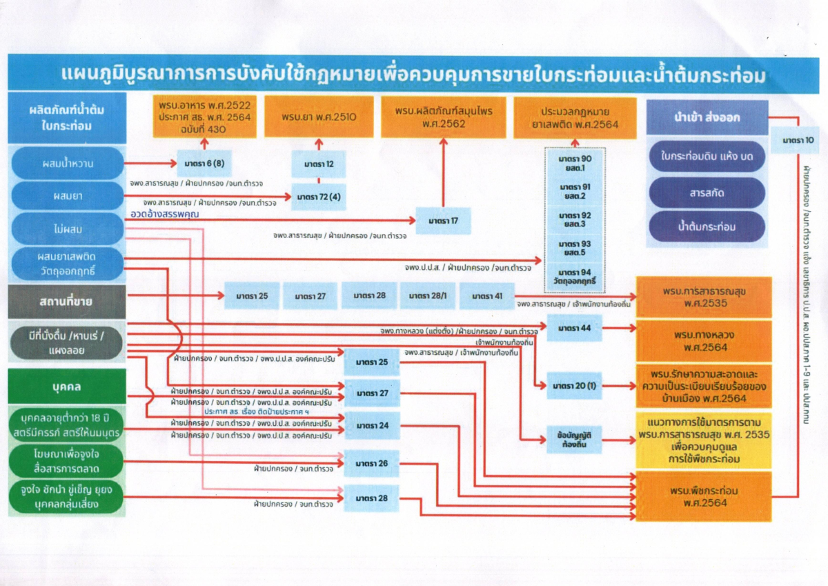 ข่าวสารประชาสัมพันธ์ เรื่อง “การดำเนินการบังคับใช้กฎหมายเพื่อควบคุมร้านขายน้ำกระท่อม ????”